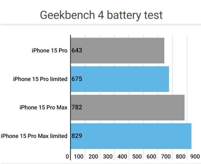 昌图apple维修站iPhone15Pro的ProMotion高刷功能耗电吗