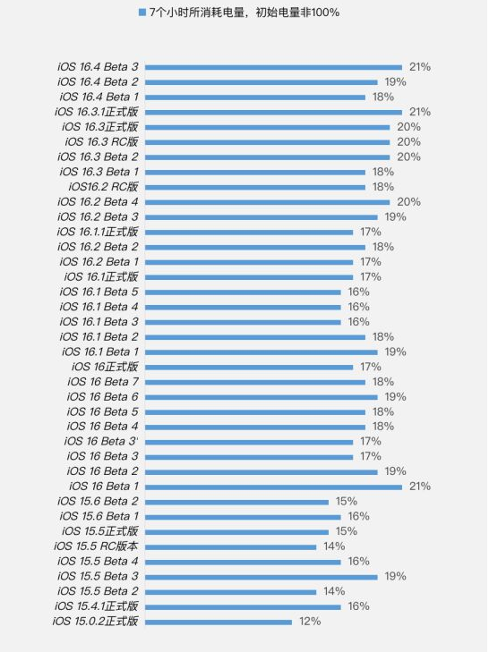 昌图苹果手机维修分享iOS 16.4 Beta 3续航跑分等测试结果汇总 