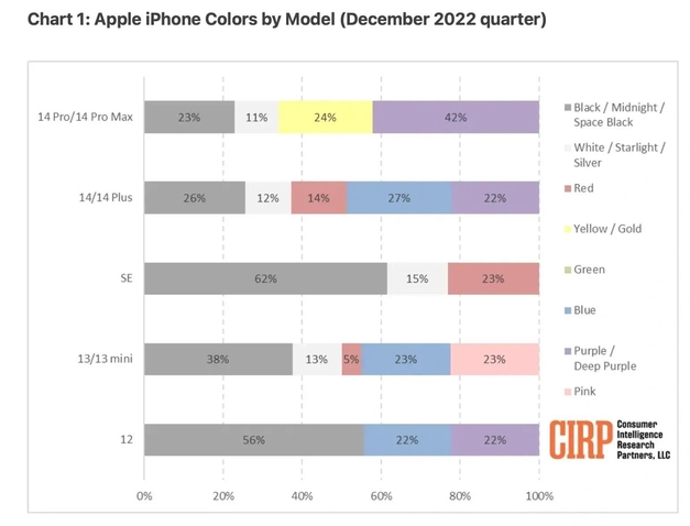 昌图苹果维修网点分享：美国用户最喜欢什么颜色的iPhone 14？ 