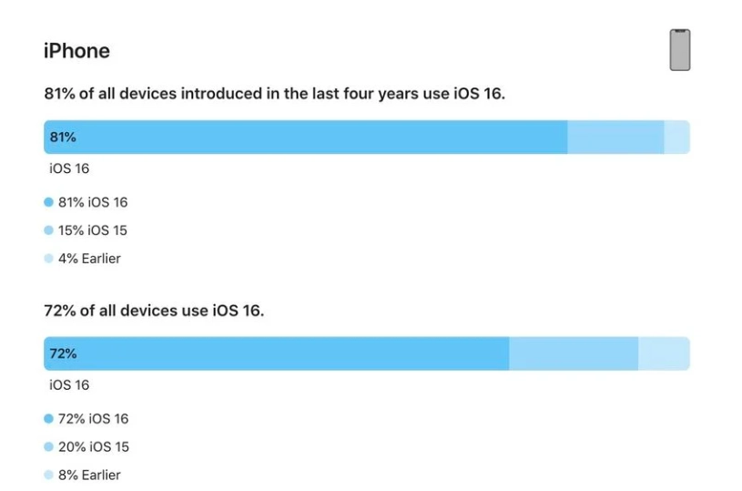 昌图苹果手机维修分享iOS 16 / iPadOS 16 安装率 