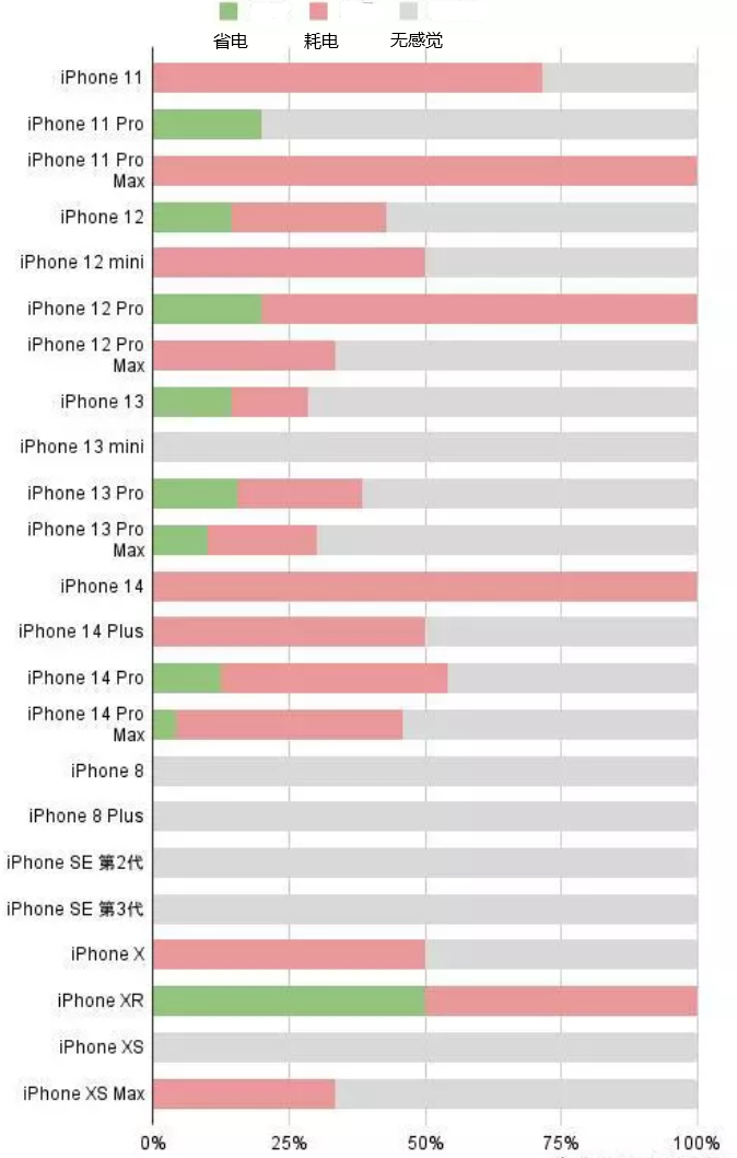 昌图苹果手机维修分享iOS16.2太耗电怎么办？iOS16.2续航不好可以降级吗？ 