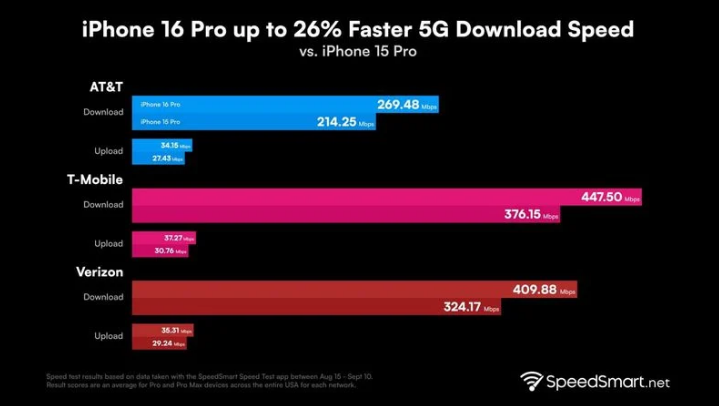 昌图苹果手机维修分享iPhone 16 Pro 系列的 5G 速度 