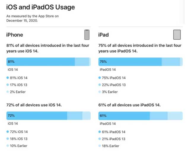 昌图苹果手机维修分享有多少用户更新了 iOS 14 
