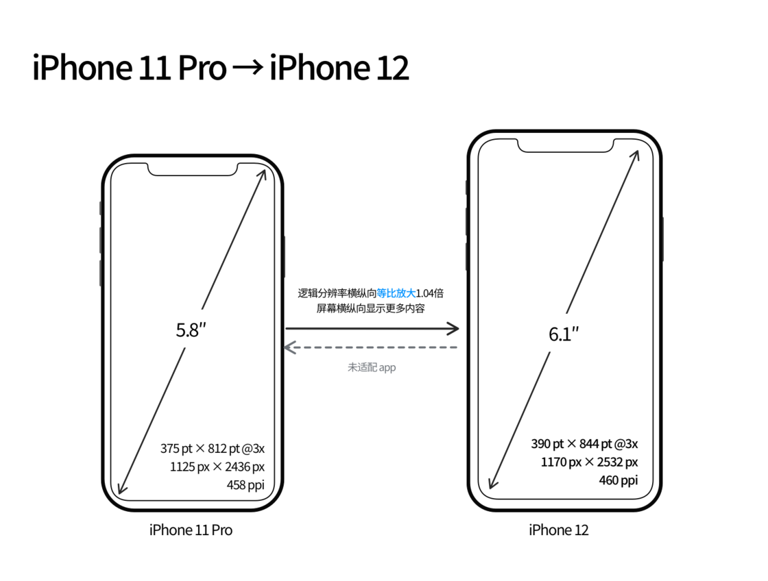 昌图苹果手机维修分享iPhone 12 mini 和 iPhone 12 Pro 的尺寸变化会改变显示内容吗 