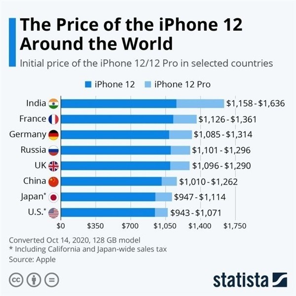 昌图苹果手机维修分享哪个购买iPhone 12/12 Pro更便宜 
